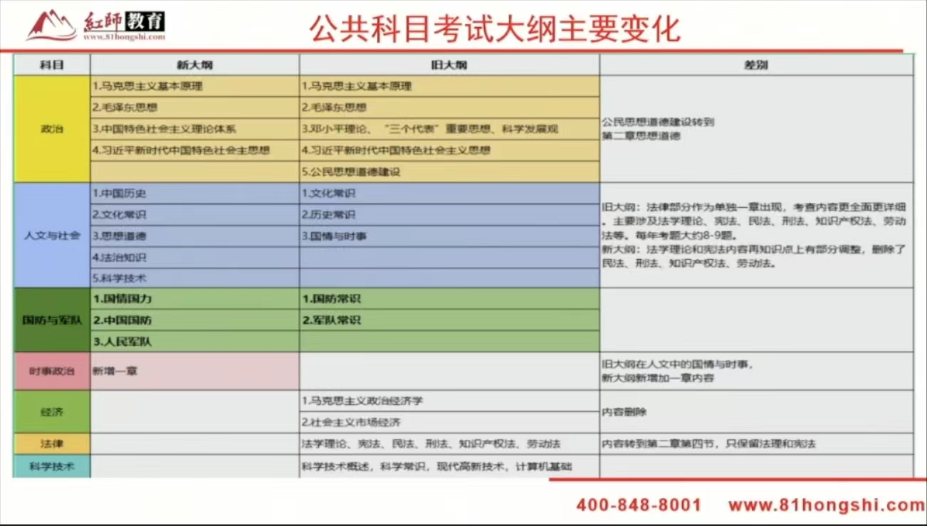 2024年軍隊(duì)文職新大綱變化？