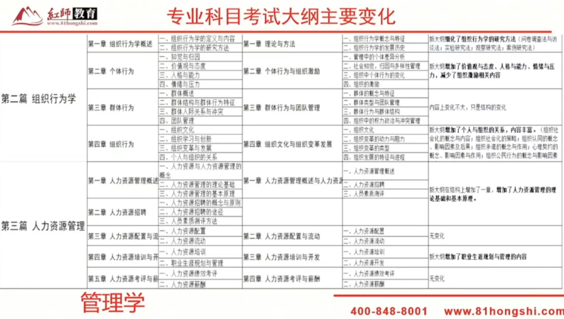 2024年軍隊(duì)文職新大綱變化？