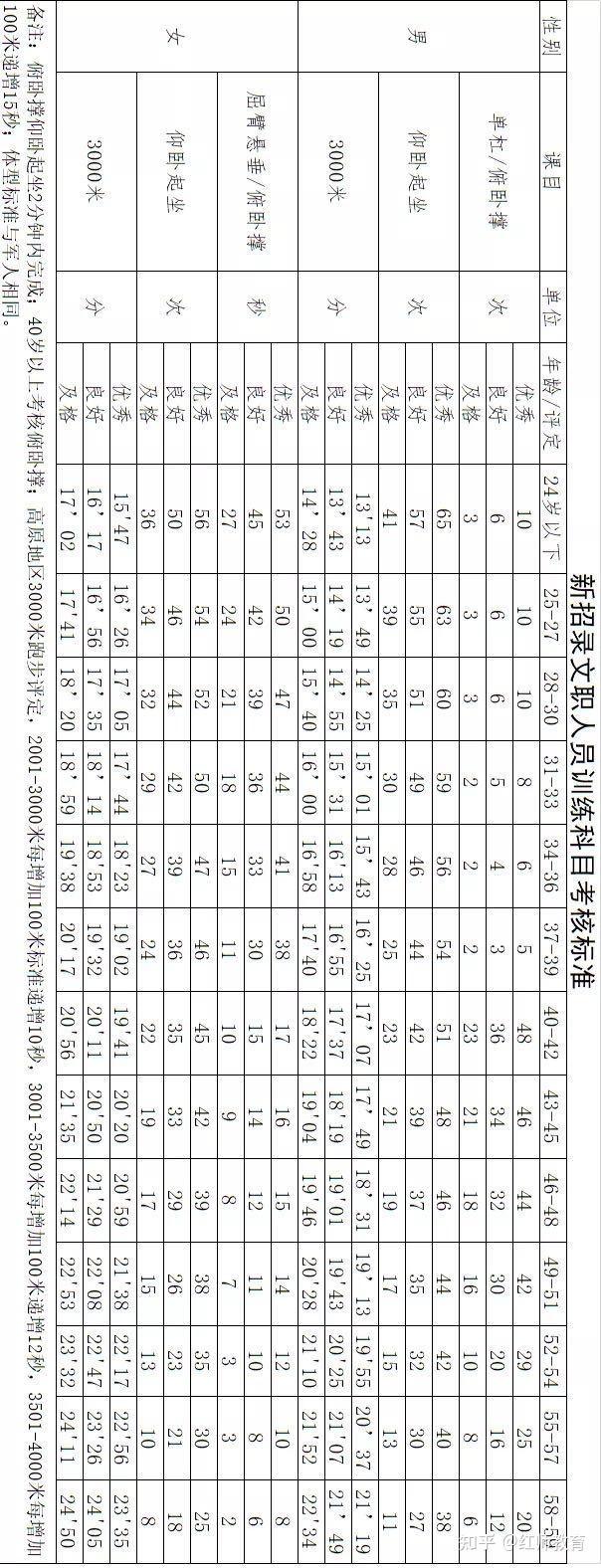 部隊文職需要訓練嗎？