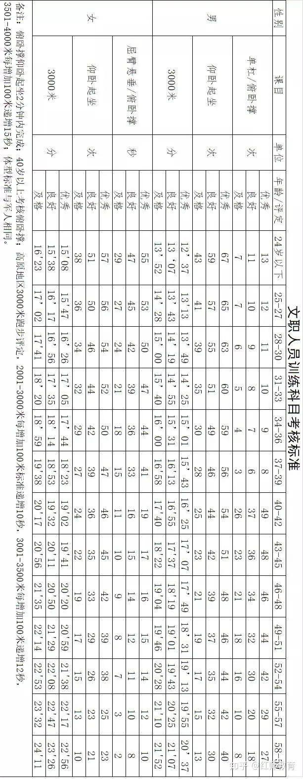 部隊文職需要訓練嗎？