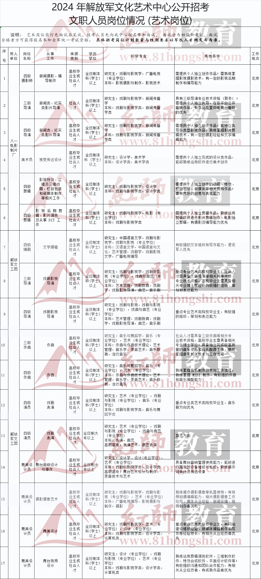 2024年藝術類部隊文職崗位表，速看！