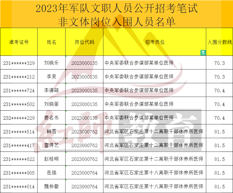 2023年軍隊文職醫(yī)師進面分數(shù)線