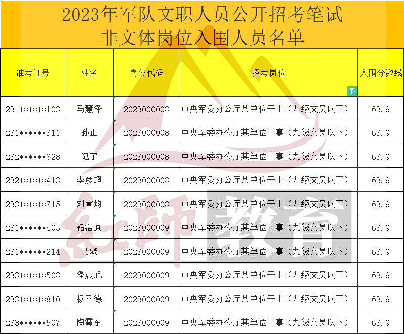 2023年軍隊文職干事進面分數線