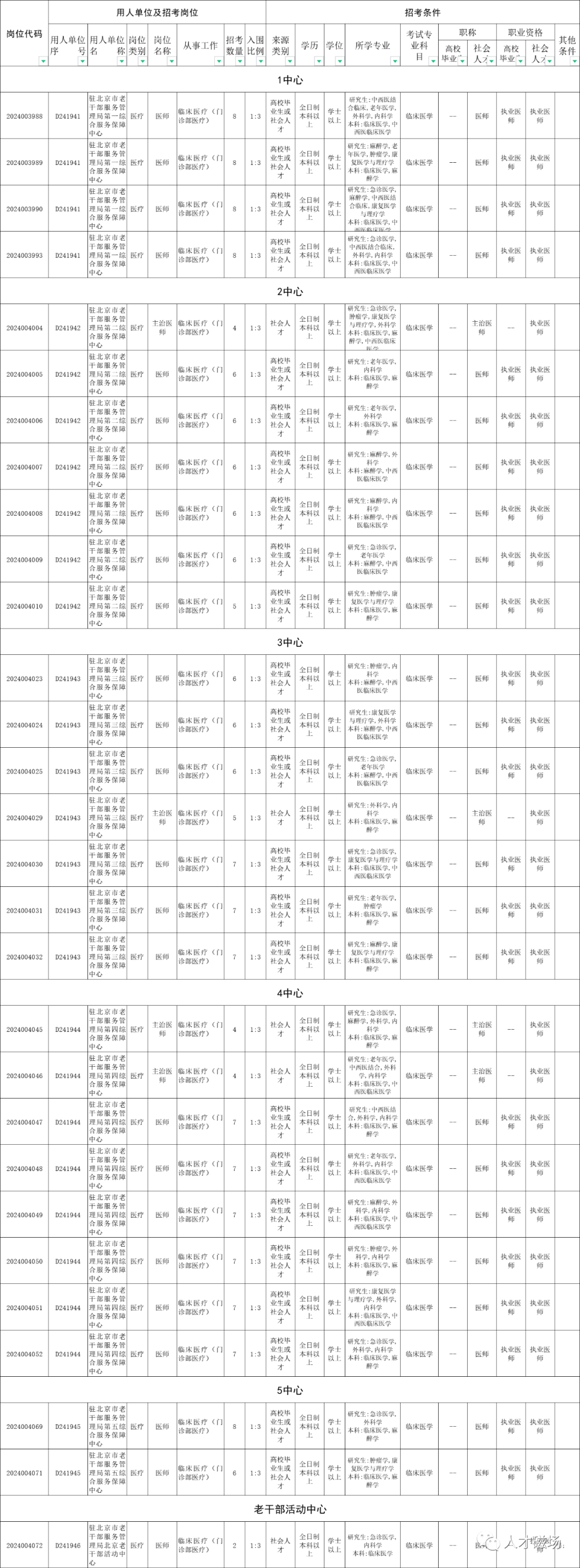 駐京老干局公布第4批醫(yī)療崗易上岸崗位，報(bào)名截止還有四個(gè)小時(shí)！