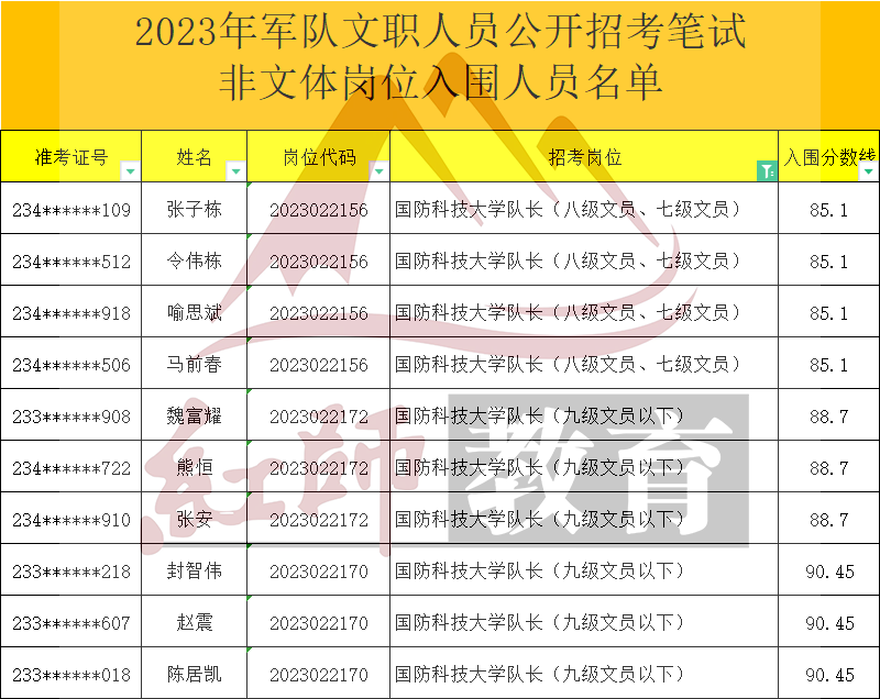 2023年軍隊文職大學(xué)隊長進(jìn)面分?jǐn)?shù)線