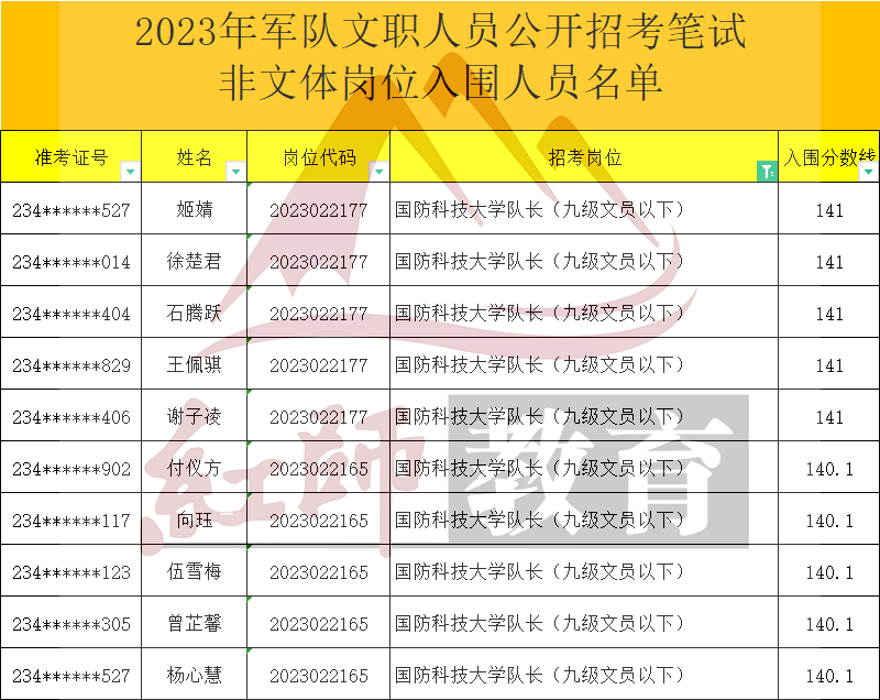 2023年軍隊文職大學(xué)隊長進(jìn)面分?jǐn)?shù)線