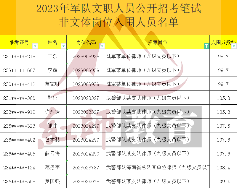 2023年軍隊(duì)文職律師進(jìn)面分?jǐn)?shù)線，