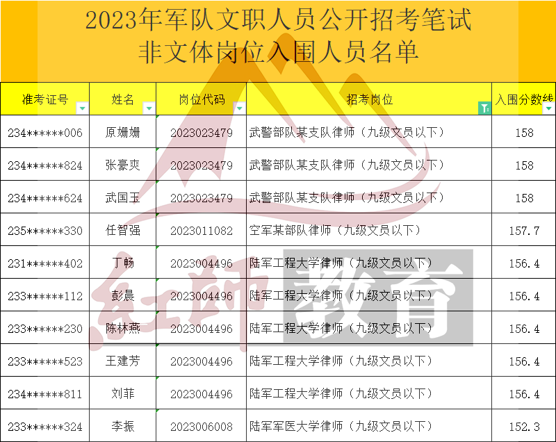 2023年軍隊(duì)文職律師進(jìn)面分?jǐn)?shù)線，