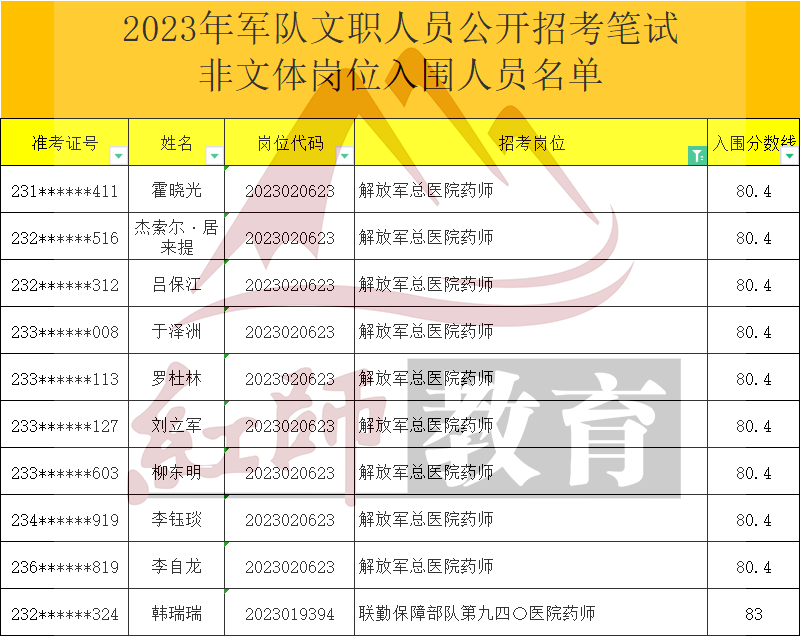 2023年軍隊文職藥師進面分數(shù)線