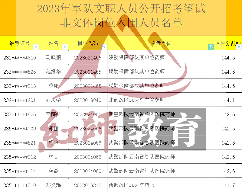 2023年軍隊文職藥師進面分數(shù)線