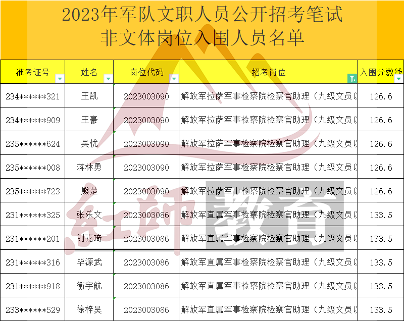 2023年軍隊文職檢察官助理進面分數(shù)線，最低126.6進面！