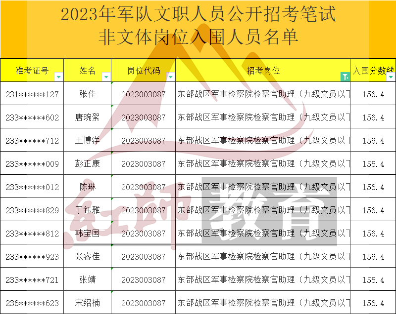 2023年軍隊文職檢察官助理進面分數(shù)線，最低126.6進面！
