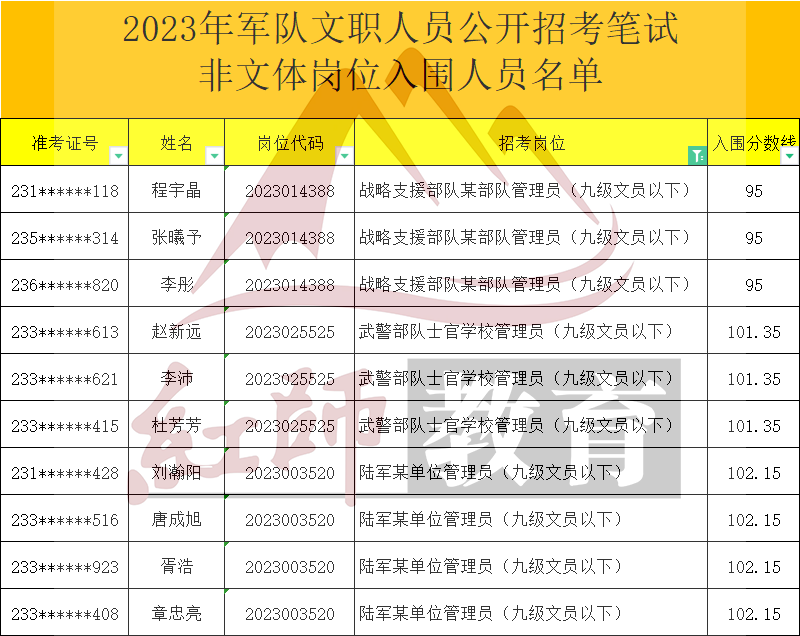 2023年軍隊文職管理員進面分數(shù)線，最低95進面！