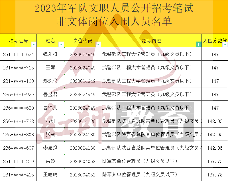 2023年軍隊文職管理員進面分數(shù)線，最低95進面！