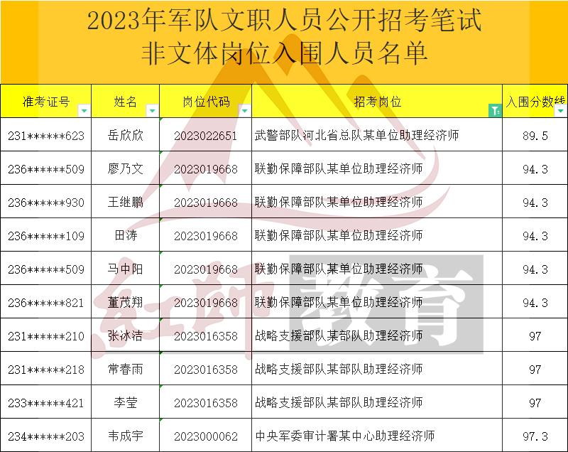 2023年軍隊(duì)文職助理經(jīng)濟(jì)師進(jìn)面分?jǐn)?shù)線，最低89.5進(jìn)面！