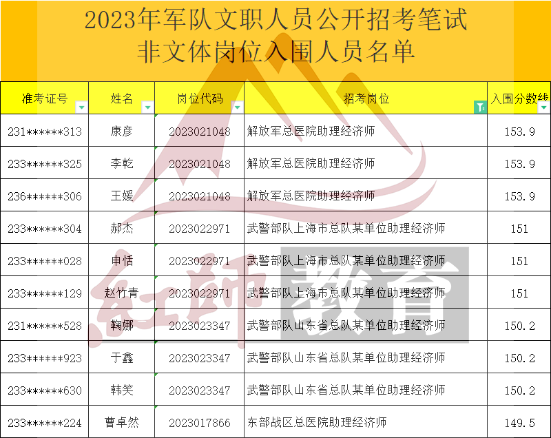 2023年軍隊(duì)文職助理經(jīng)濟(jì)師進(jìn)面分?jǐn)?shù)線，最低89.5進(jìn)面！