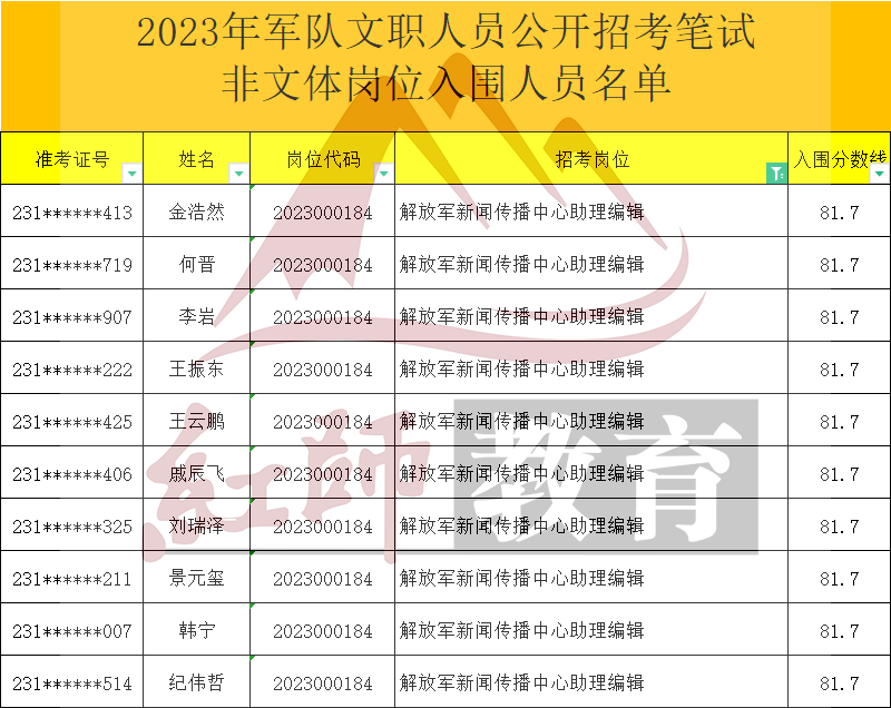 2023年軍隊文職助理編輯進面分數(shù)線