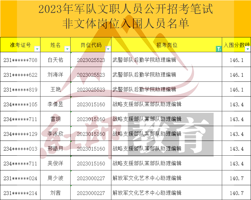 2023年軍隊文職助理編輯進面分數(shù)線