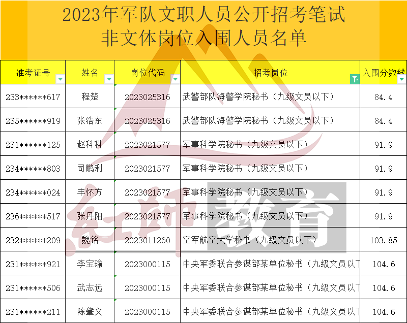 2023年軍隊文職秘書進(jìn)面分?jǐn)?shù)線
