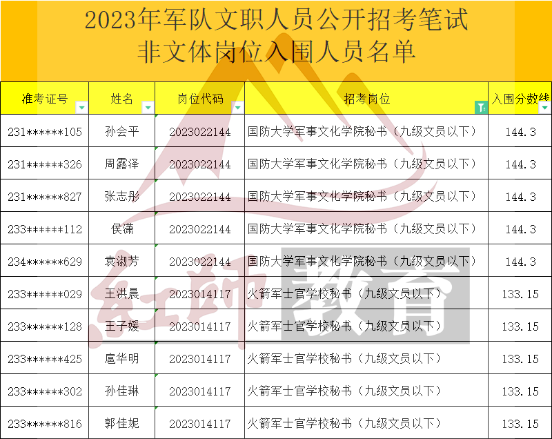 2023年軍隊文職秘書進(jìn)面分?jǐn)?shù)線