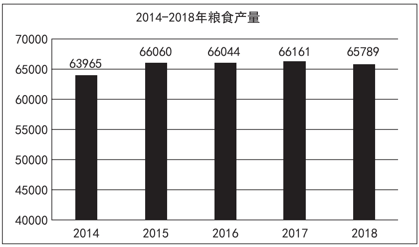  2018 年全年糧食種植面積 11704 萬公頃，比上年減少 95 萬公頃。其中，小麥種植面積 2427 萬公頃，減少 24 萬公項(xiàng)；稻谷種植面積 3019 萬公頃，減少 56 萬公頃；玉米種植面積 4213 萬公頃，減少 27 萬公頃；棉花種植面積 335 萬公頃，增加 16 萬公頃；油料作物種植面積 1289 萬公頃，減少 33 萬公頃；糖料作物種植面積 163 萬公頃，增加9 萬公頃。2014~2018 年每年糧食產(chǎn)量如下表所示，單位：萬噸。2018 年全年糧食產(chǎn)量65789 萬噸，比上年減少 371 萬噸，減產(chǎn) 0.6%。其中，夏糧產(chǎn)量 13878 萬噸，減產(chǎn) 2.1%；  早稻產(chǎn)量 2859 萬噸，減產(chǎn) 4.3%；秋糧產(chǎn)量 49052 萬噸，增產(chǎn) 0.1%。全年谷物產(chǎn)量61019 萬噸，比上年減產(chǎn) 0.8%。其中，稻谷產(chǎn)量 21213 萬噸，減產(chǎn) 0.3%；小麥產(chǎn)量13143 萬噸，減產(chǎn) 2.2%；玉米產(chǎn)量 25733 萬噸，減產(chǎn) 0.7%。   圖片    1、2018 年糧食種植面積比 2017 年減少約為（ ）。  A.1.2%  B.0.4%  C.1.8%  D.0.8%  2、2015~2018 年糧食產(chǎn)量增產(chǎn)比例最大的年份是（ ）。  A.2015 年  B.2016 年  C.2017 年  D.2018 年  3、由材料可以判斷下列說法不正確的是（ ）。  A.2014~2018 年糧食產(chǎn)量處于最低點(diǎn)的年份是 2014 年  B.2018 年全年糧食產(chǎn)量有所減少，其中各類糧食產(chǎn)量都有所下降  C.2014~2018 年糧食產(chǎn)量一直處于增減交替狀態(tài)  D.2018 年全年糧食種植面積減少，但棉花和糖料作物種植面積有所增加      1、【答案】D  解析：第一步，本題考查減少率計(jì)算。第二步，定位文字材料，“2018年全年糧食種植面積 11704 萬公頃，比上年減少 95 萬公頃”。第三步，根據(jù)減少率 = 減少量 / 基期量，可得 2018 年糧食種植面積比 2017 年減少 95÷（11704+95），直除首位商 8。因此，選擇 D 選項(xiàng)。  2、【答案】A  解析：第一步，本題考查增長(zhǎng)率計(jì)算比較中的增量替代。第二步，定位柱狀圖。第三步，根據(jù)增長(zhǎng)率 = 增長(zhǎng)量 / 基期量，當(dāng)基期量差別不大時(shí)，可以用增長(zhǎng)量替代增長(zhǎng)率進(jìn)行比較，增長(zhǎng)量即為“柱高差”，明顯 2015 年增長(zhǎng)量最大（柱高差明顯最大），且其基期量相對(duì)較小，故直接判定 2015 年增產(chǎn)比例最大。因此，選擇 A 選項(xiàng)。    3、【答案】B  解析：本題考查綜合分析。A 選項(xiàng)，讀數(shù)比較，由柱狀圖可知，2014—2018 年糧食產(chǎn)量處于最低點(diǎn)的為 2014 年，正確。B 選項(xiàng)，讀數(shù)比較，由文字材料第二段可知，2018 年糧食產(chǎn)量比上年減少 371 萬噸，但秋糧增產(chǎn) 0.1%，故并不是每一類糧食產(chǎn)量都下降，錯(cuò)誤。C 選項(xiàng)，讀數(shù)比較，由柱狀圖可知，2014—2018 年糧食產(chǎn)量一直處于增減交替狀態(tài)，正確。D 選項(xiàng)，讀數(shù)比較，由文字材料第一段可知，2018 年糧食面積比上年減少 95 萬公頃，但棉花增加 16 萬公頃，糖料作物種植面積增加 9 萬公頃，正確。因此，選擇 B 選項(xiàng)。